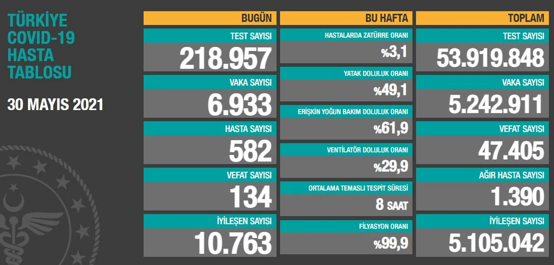 1 Haziran 2021 koronavirüs tablosu açıklandı